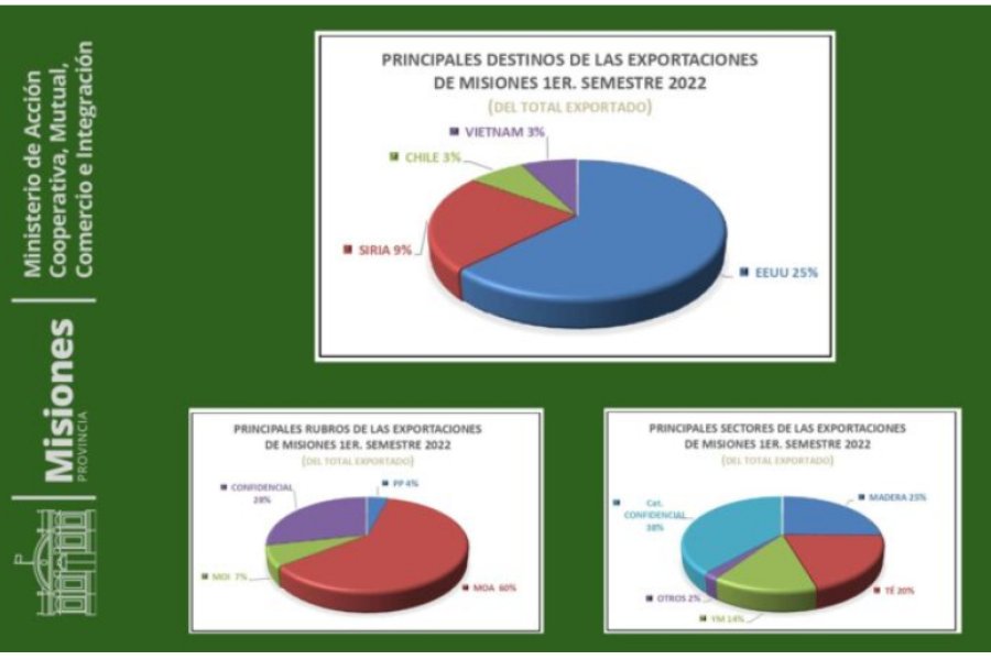 economia misiones